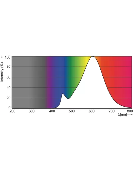 Bombilla corepro led 9.5-48w 827 e27